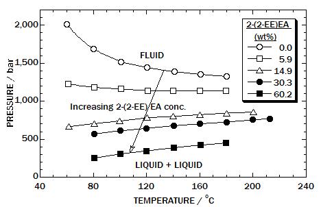 Impact of the 2-(2-EE)EA monomer (on a polymer-free basis) on the phase behavior of the Poly(2-(2-EE)EA) + CO2 + 2-(2-EE)EA system
