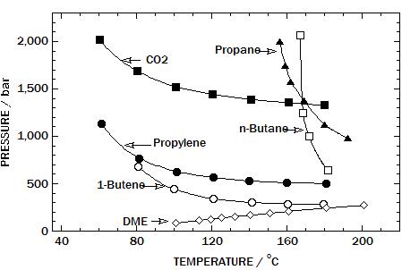 Effect of the phase behavior of Poly(2-(2EE)EA) dissolved in supercritical CO2,propane, propylene, butane, 1-butene and dimethyl ether.