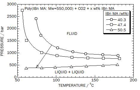 Impact of isobornyl methacrylate monomer on the phase behavior for the poly(isobornyl methacrylate) + CO2 + isobornyl methacrylate system. The polymer concentration is about 5.0 wt% for each solution.