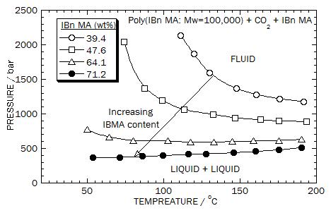 Impact of isobornyl methacrylate monomer on the phase behavior for the poly(isobornyl methacrylate) [Mw = 100,000] + CO2 + isobornyl methacrylate system.