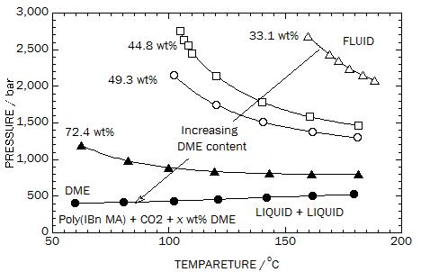 Impact of DME monomer on the phase behavior for the poly(isobornyl methacrylate) [Mw = 100,000] + CO2 + DME system. The polymer concentration is about 5.0 wt% for both solution.