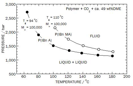 Comparison of cloud-point curves of poly(isobornyl methacrylate) [Mw = 100,000] + ~49 wt% DME and poly(isobornyl acrylate) [Mw = 100,000] + ~49 wt% DME in supercritical carbon dioxide. Tg is the glass transition temperature, and Mw is the weight average molecular weight. The polymer concentration is about 5.0 wt% for both solution
