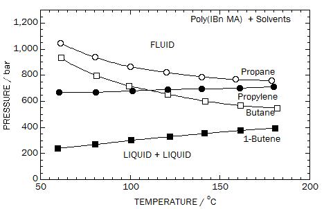 Effect of the phase behavior of poly(isobornyl methacrylate)[Mw=100,000] dissolved in supercritical propane, propylene, butane and 1-butene. The polymer concentration is about 5.0 wt% for each solution.