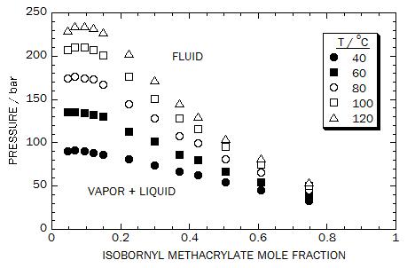 Pressure-composition isotherms for the CO2 + isobornyl methacrylate system obtained in this work.