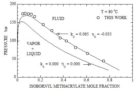 Comparison of the best fit of Peng-Robinson equation of state to CO2 + isobornyl methacrylate system obtained in this work (Ο) at 80 ℃