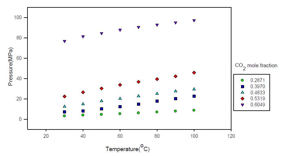 P-T graph of CO2 solubilities of the CO2+[BMP][MeSO4].