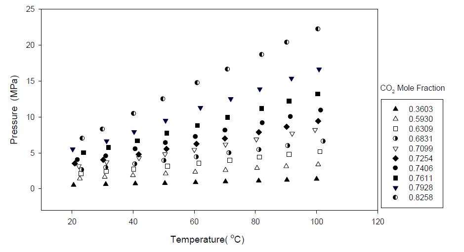 P-T graph of CO2 solubilities of the CO2+[P14,6,6,6][Tf2N].