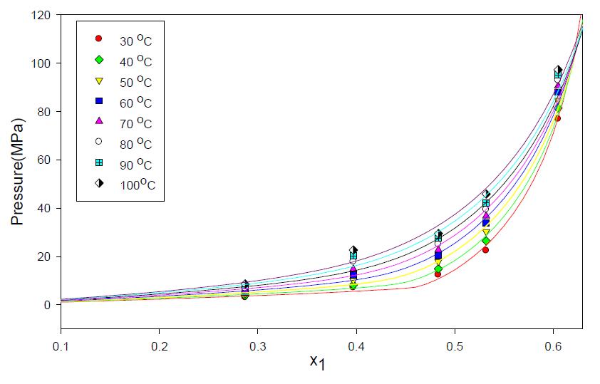 P-x1 graph of CO2 solubilities of the CO2+[BMP][MeSO4].