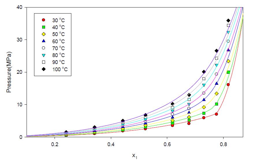 P-x1 graph of CO2 solubilities of the CO2+[OMP][Tf2N].