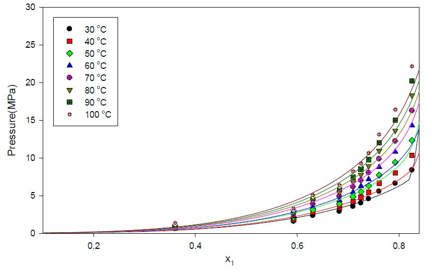 P-x1 graph of CO2 solubilities of the CO2+[P14,6,6,6][Tf2N].
