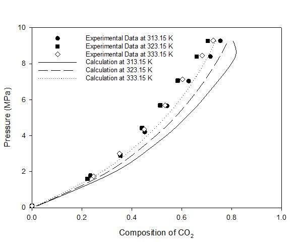 40℃, 50℃, 60℃에서 [C8mim][PF6]에 대한 이산화탄소의 용해도 예측