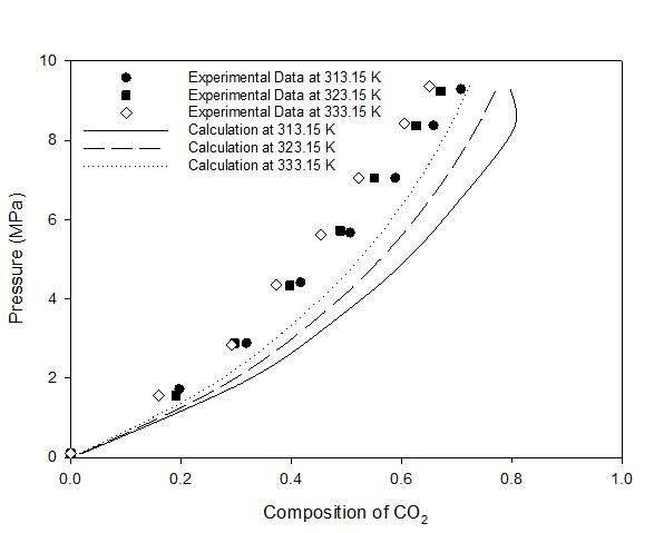 40℃, 50℃, 60℃에서 [C8mim][BF4]에 대한 이산화탄소의 용해도 예측