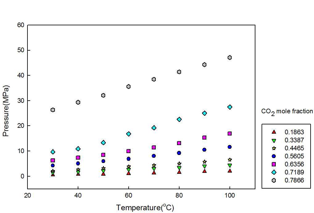 P-T graph of CO2 solubilities of the [C3mpy][Tf2N]+CO2.