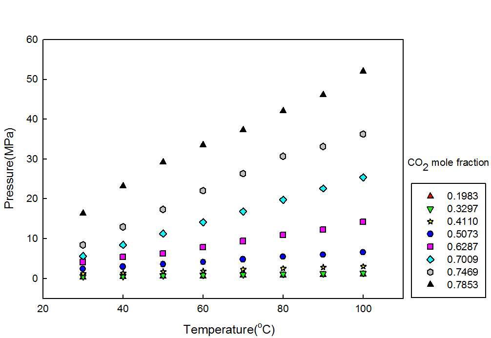 P-T graph of CO2 solubilities of the [C5mpy][Tf2N]+CO2.