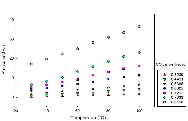 P-T graph of CO2 solubilities of the [C7mpy][Tf2N]+CO2.