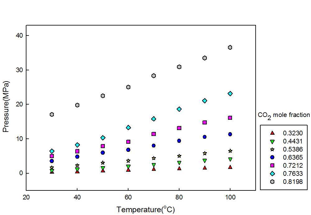 P-T graph of CO2 solubilities of the [C9mpy][Tf2N]+CO2.