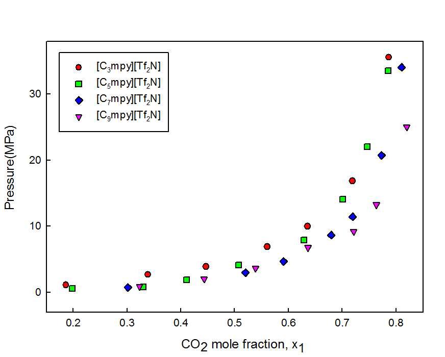 음이온을 [Tf2N]으로 고정, 양이온 alkyl chain 길이에 따른 CO2용해도 비교 1(60℃).