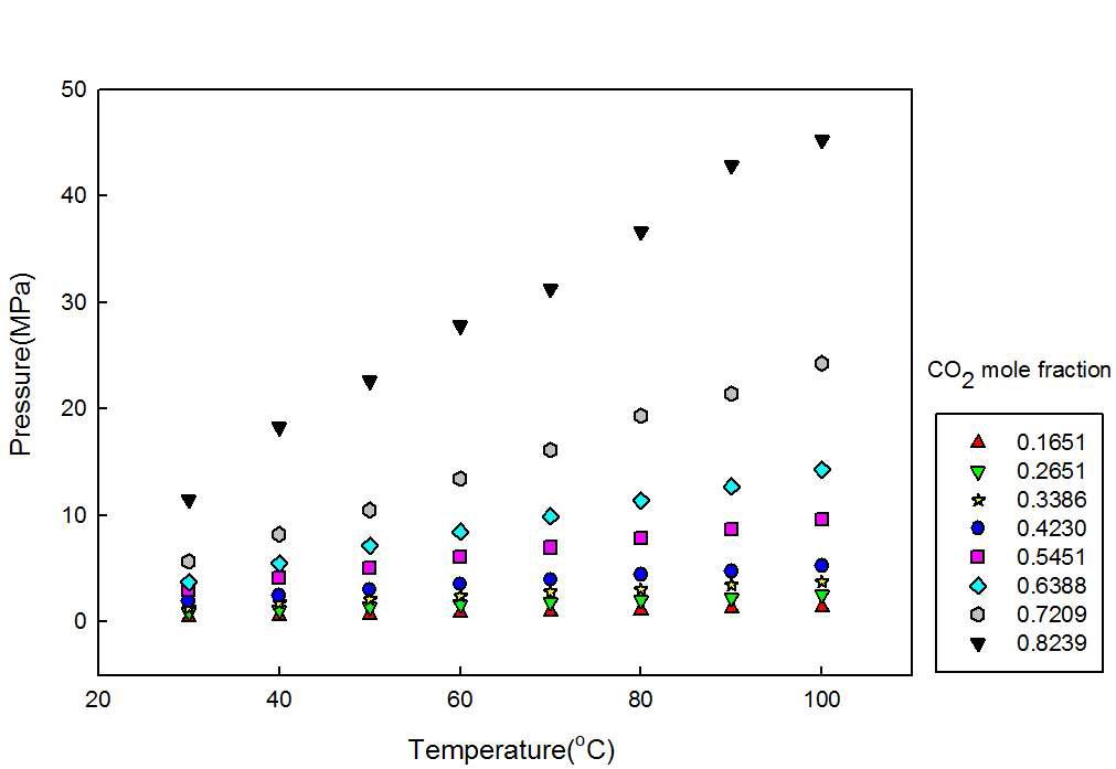P-T graph of CO2 solubilities of the [HMIM][Tf2N]+CO2.
