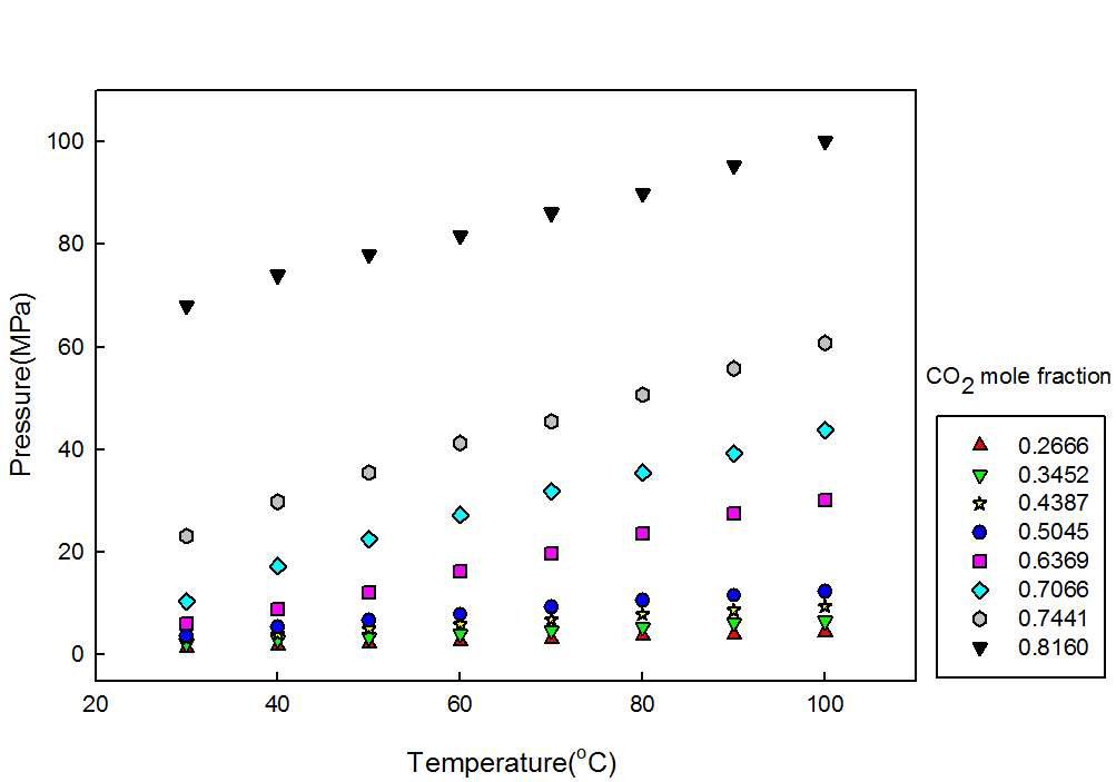 P-T graph of CO2 solubilities of the [HMIM][TfO]+CO2.