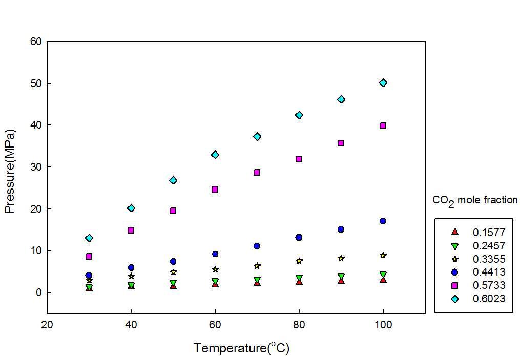 P-T graph of CO2 solubilities of the [HMIM][MeSO4]+CO2.
