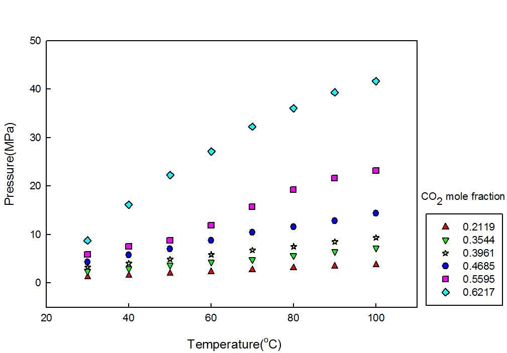 P-T graph of CO2 solubilities of the [HMIM][BF4]+CO2.