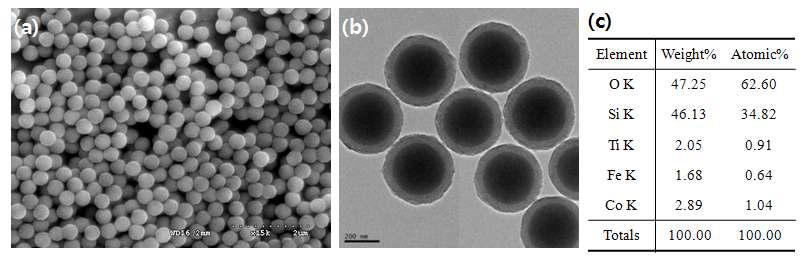 타이태니아 코팅 후 합성된 TiO2/CoFe2O4/SiO2의 (a) SEM 그림, (b) TEM 그림, (c) TEM을 이용한 EDX data.