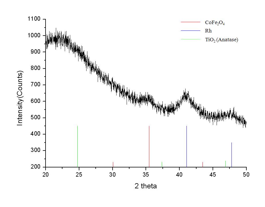 Rh@TiO2/CoFe2O4/SiO2의 X-ray 회절무늬.