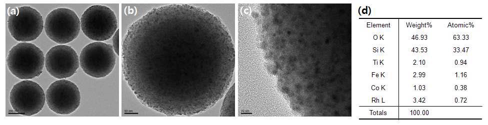(a), (b), (c)는 Rh@TiO2/CoFe2O4/SiO2의 배율에 따른 TEM 사진.