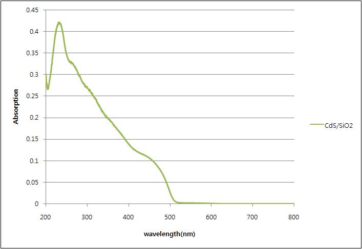 CdS@SiO2의 UV-Vis spectrum.