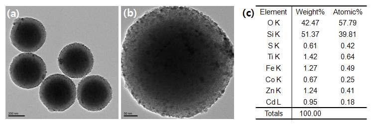 (a)와 (b)는 CdxZn1-xS@TiO2/CoFe2O4/SiO2의 TEM 사진.