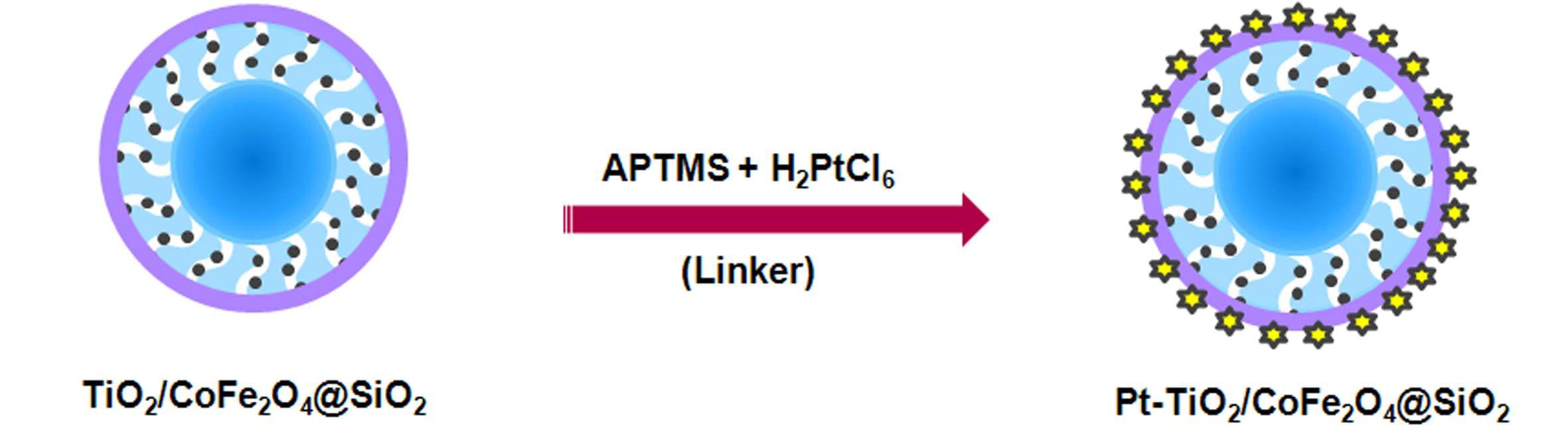 기존의 타이태니아 코팅된 자성 실리카에 Pt를 붙이는 과정