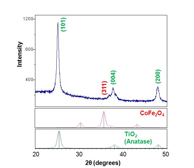 합성한 타이태니아가 코팅된 TiO2/CoFe2O4@SiO2 촉매의 XRD그림