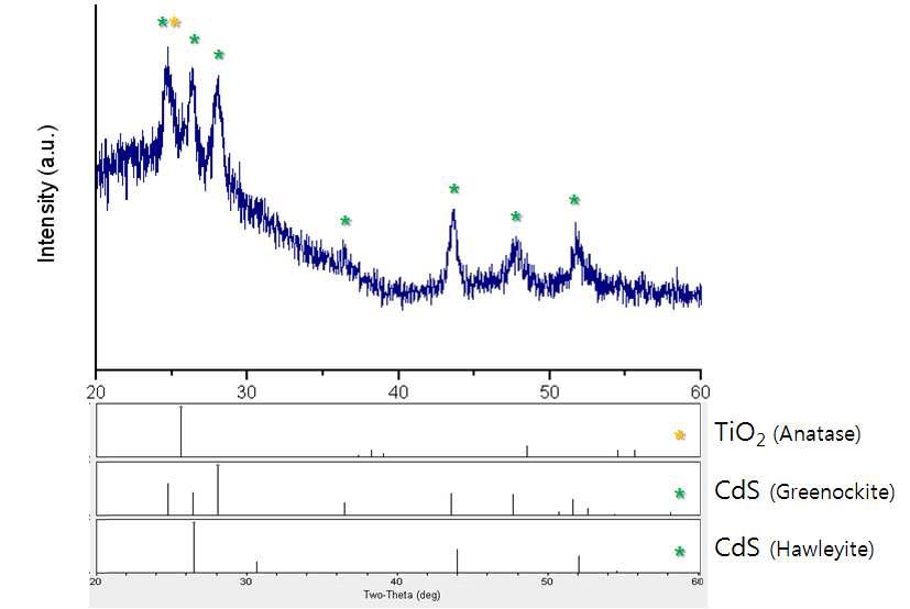 TiO2/CdS@SiO2의 X-ray 회절 무늬.