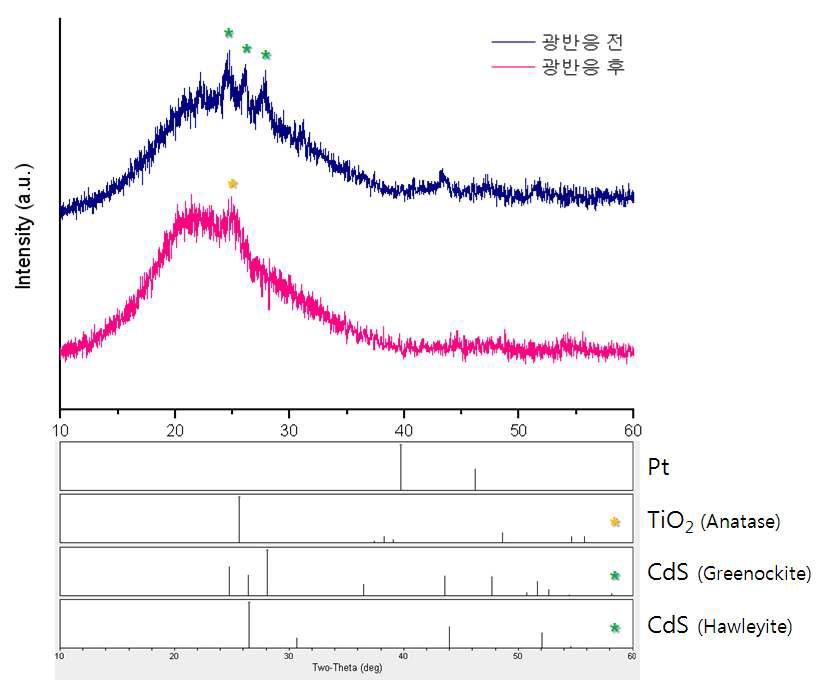 반응전과 반응후의 Pt-TiO2/CdS@SiO2 광촉매의 XRD 결과.