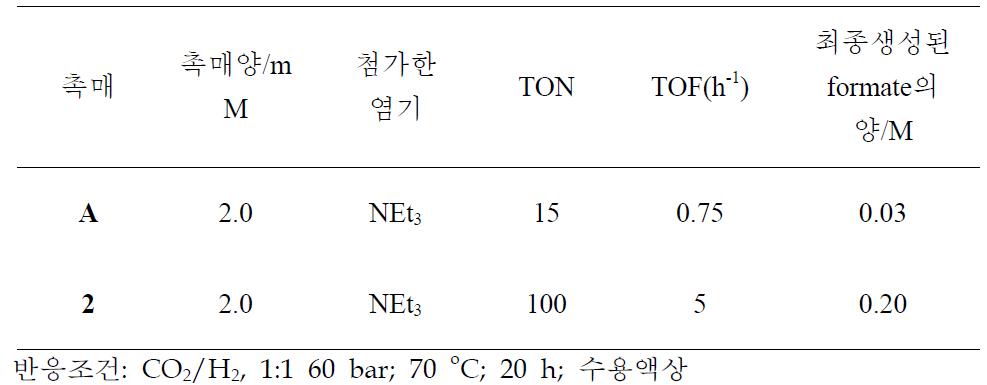 촉매에 따른 수용액상에서의 이산화탄소 환원 반응성 비교