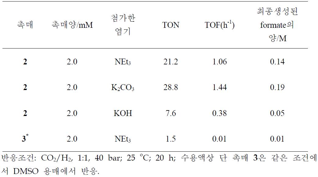 촉매/염기에 따른 수용액상에서의 이산화탄소 환원 반응성 비교