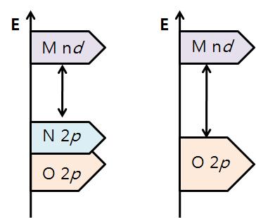 질소가 산소 자리에 치환되었을 경우 밴드 갭 에너지가 줄어드는 모양을 보여주는 모식도