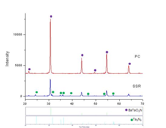 두 가지 다른 방법으로 합성한 BaTaO2N의 X-ray 분말 회절 데이터