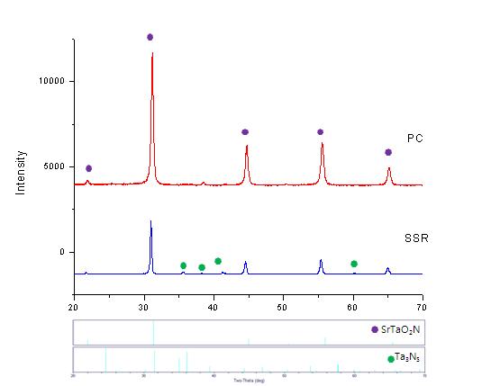 두 가지 다른 방법으로 합성한 SrTaO2N의 X-ray 분말 회절 데이터