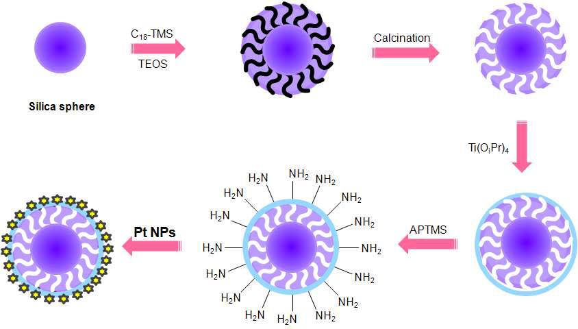 TiO2 외각에 백금이 부착된 coated TiO2 구형 입자를 만드는 모식도