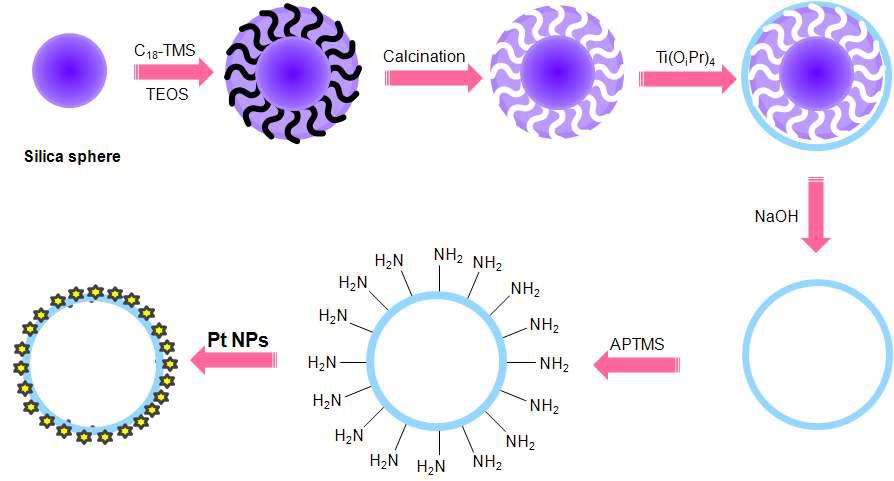속이 빈 hollow TiO2 구형 입자를 만들고 TiO2 외각에 백금을 부착시키는 모식도