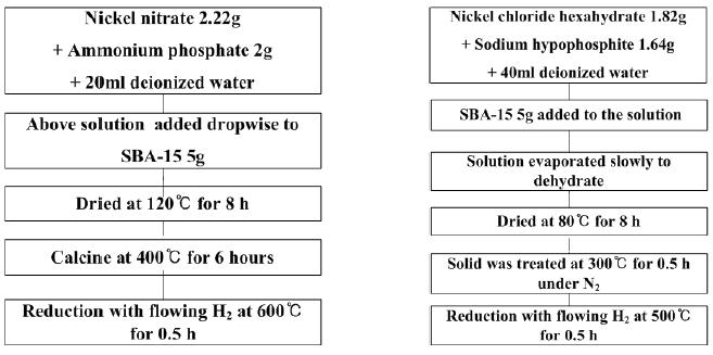 Ni2P/SBA-15 고온환원법(HT-TPR)(좌), 저온환원법(LT-TPR)(우)