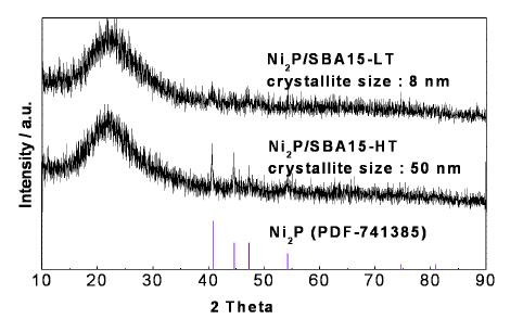 Ni2P/SBA-15 XRD 분석