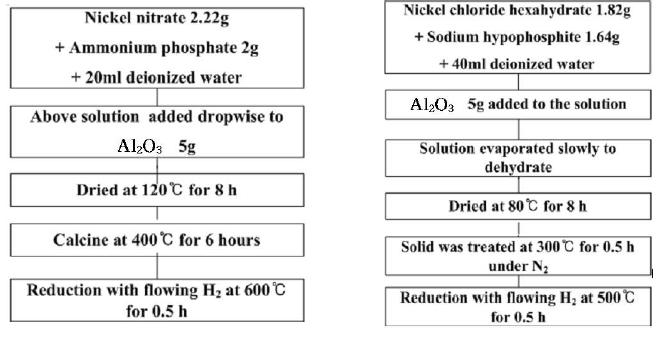 Ni2P/Al2O3 고온환원법(HT)(좌), 저온환원법(LT)(우)