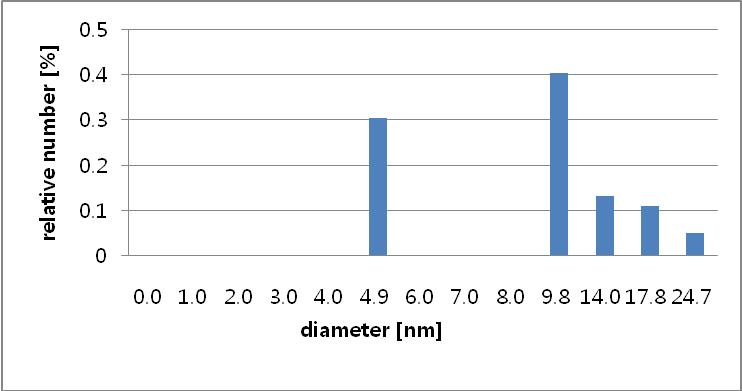 Ni2P(L) Diameter counting결과