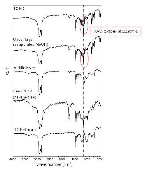 원심 분리 후의 FT-IR spectra (TOPO 회수 가능성 확인)