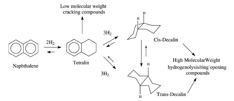 Tetralin의 수소화 (HYD), 탈수소화(DeHYD) 거동