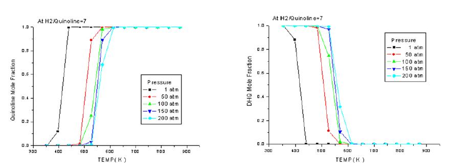 열역학적 평형농도 분포(H2/qui=7):Quinoline(좌), DHQ (우)
