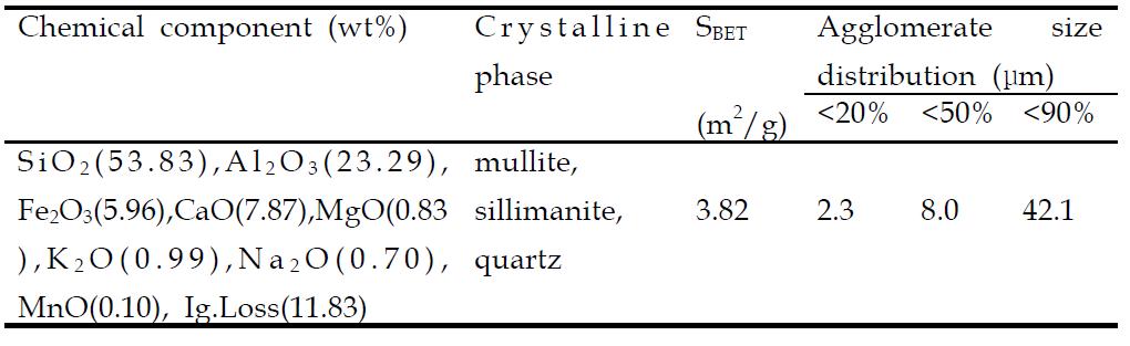 Characteristics of as-received coal fly ash