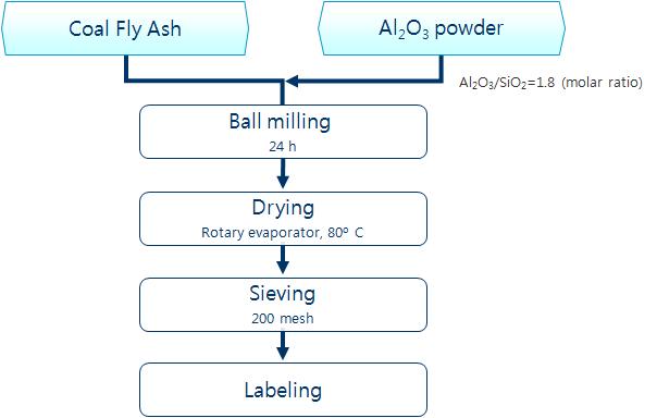 Flowchart for preparation of mixed powder.